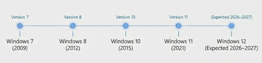 Timeline showing Windows versions from Windows 7 to expected Windows 12 release between 2026 and 2027