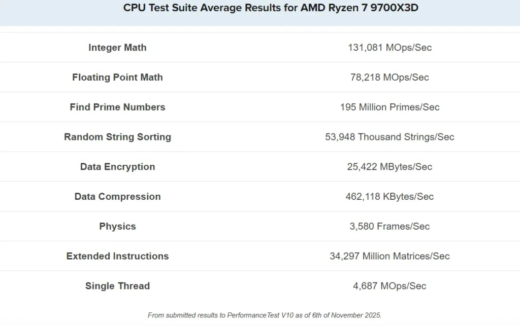 AMD Ryzen 7 9700X3D Scores 47,000 Points in PassMark Benchmark 2 PassMark CPU test suite showing integer math, data encryption, and physics scores for Ryzen 7 9700X3D.