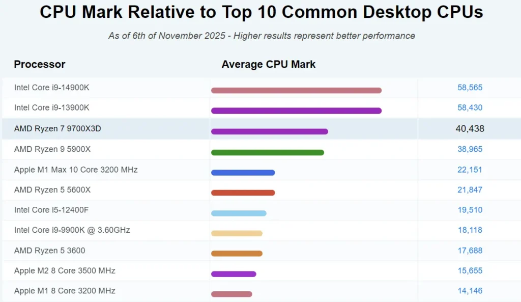 AMD Ryzen 7 9700X3D Scores 47,000 Points in PassMark Benchmark 3 CPU Mark chart comparing AMD Ryzen 7 9700X3D with Intel Core i9 and other common desktop CPUs.