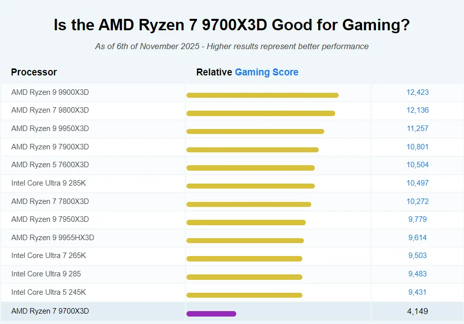 AMD Ryzen 7 9700X3D Scores 47,000 Points in PassMark Benchmark 4 PassMark gaming score chart comparing Ryzen 7 9700X3D with other 3D V-Cache processors.