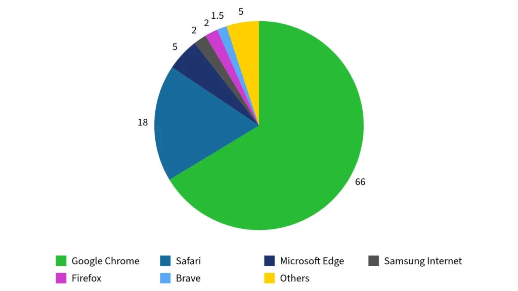 2025 browser market share chart showing Chrome leading with 66%, followed by Safari, Edge, Samsung Internet, Brave, and Firefox.