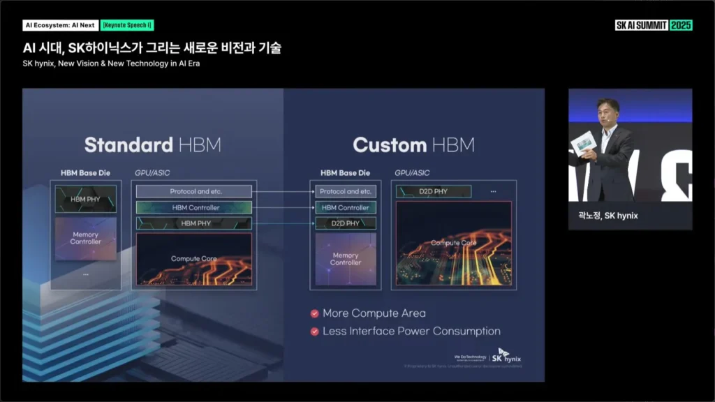 SK hynix slide comparing Standard HBM and Custom HBM architectures showing on-die controller integration for greater compute efficiency and lower power use.