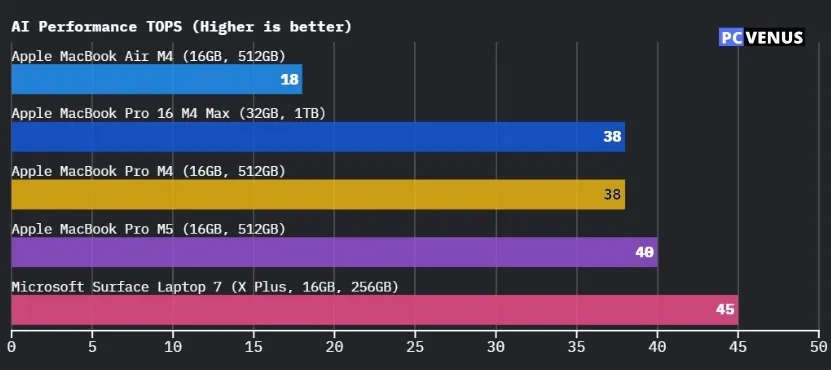 Apple MacBook Pro M5 Review: Full Spes, Real Performance, Battery & Testing 21 AI performance TOPS benchmark chart comparing Apple MacBook Air M4, MacBook Pro M4, MacBook Pro M5, MacBook Pro 16 M4 Max, and Microsoft Surface Laptop 7