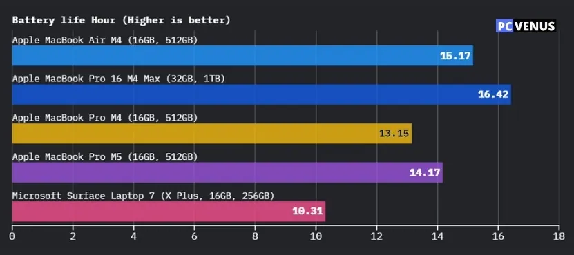 Apple MacBook Pro M5 Review: Full Spes, Real Performance, Battery & Testing 23 Battery life benchmark chart comparing Apple MacBook Air M4, MacBook Pro M4, MacBook Pro M5, MacBook Pro 16 M4 Max, and Microsoft Surface Laptop 7