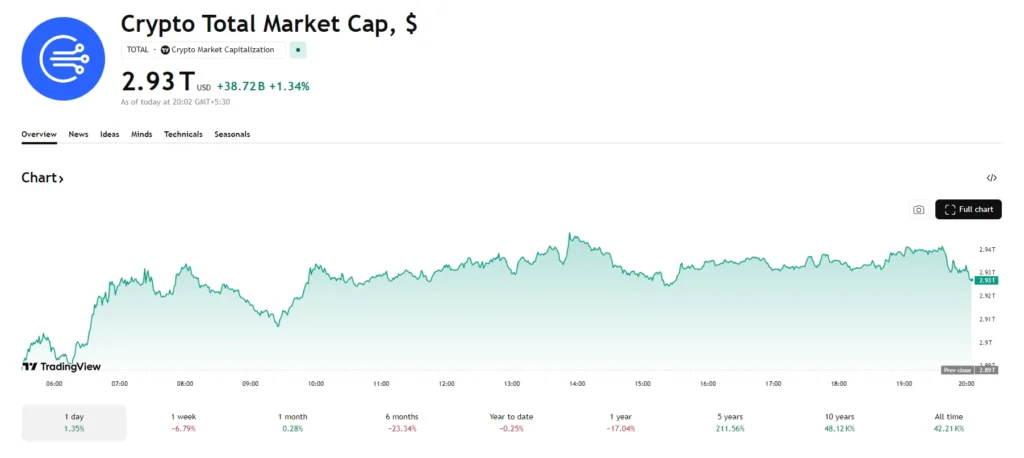 Best Laptops for Trading in 2026: Multi-Monitor, and All-Day Ready 38 Crypto total market capitalization chart displayed during active market hours.