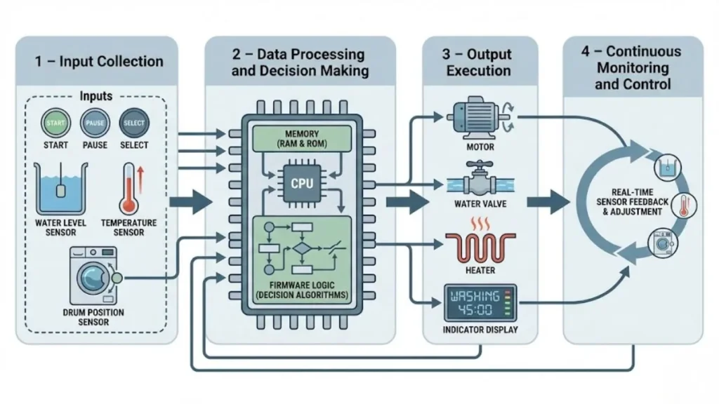 What Is an Embedded System? Definition, Types, Examples & Career 2 Step-by-step working of an embedded system showing input collection, processing, output execution, and monitoring