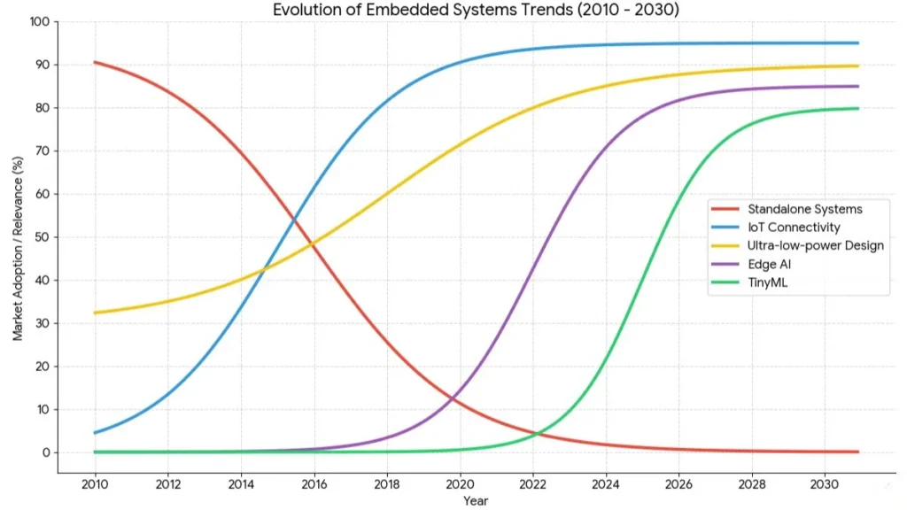 What Is an Embedded System? Definition, Types, Examples & Career 5 Graph showing evolution of embedded systems from standalone devices to IoT, Edge AI, and TinyML