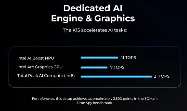 GMKtec Launches NucBox K15 Mini PC With OCuLink eGPU Support 1 GMKtec NucBox K15 AI performance chart showing Intel AI Boost NPU and integrated graphics compute