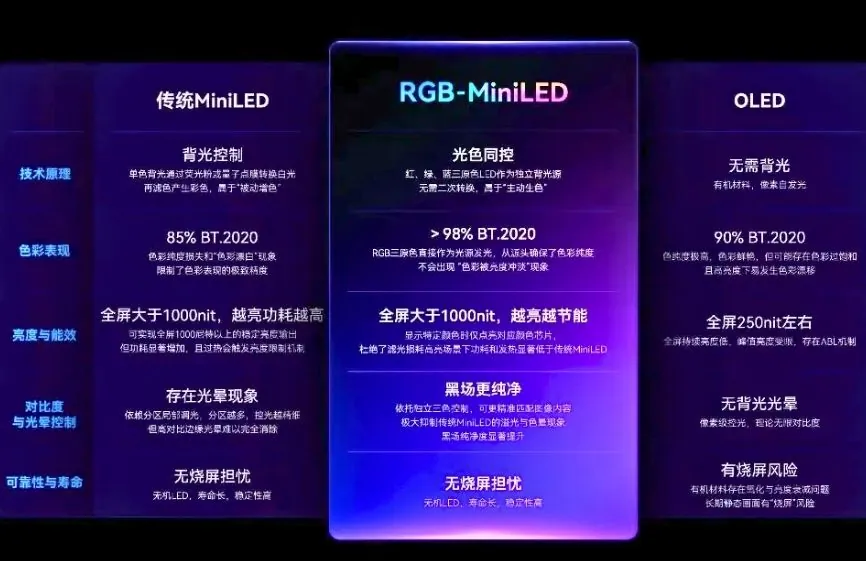 HKC M10 Ultra Tests RGB Mini-LED in a 4K 165Hz Gaming Monitor 1 RGB Mini-LED vs traditional Mini-LED and OLED display technology comparison shown for HKC M10 Ultra monitor