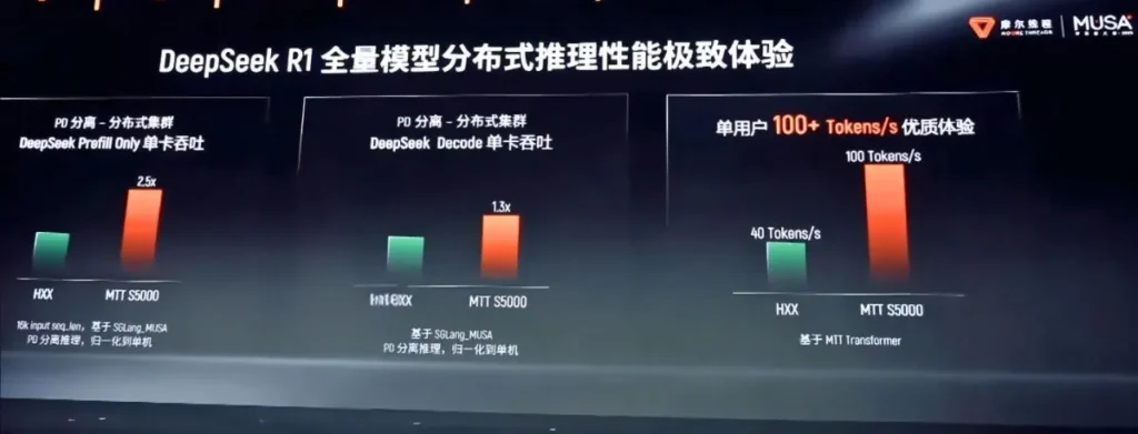 Performance comparison slide showing Huagang GPU gaming and AI performance improvements