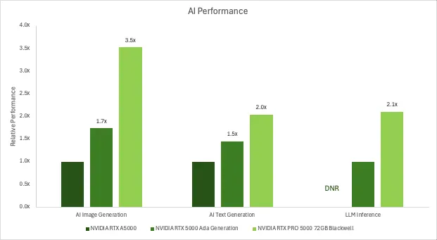 nvidia-rtx-pro-5000-blackwell-ai-performance-chart