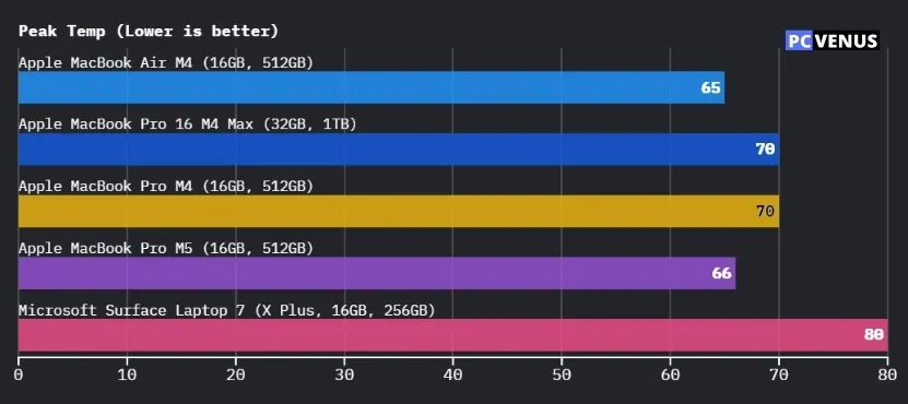 Apple MacBook Pro M5 Review: Full Spes, Real Performance, Battery & Testing 22 Peak temperature benchmark chart comparing thermal performance of Apple MacBook Air M4, MacBook Pro M4, MacBook Pro M5, MacBook Pro 16 M4 Max, and Microsoft Surface Laptop 7