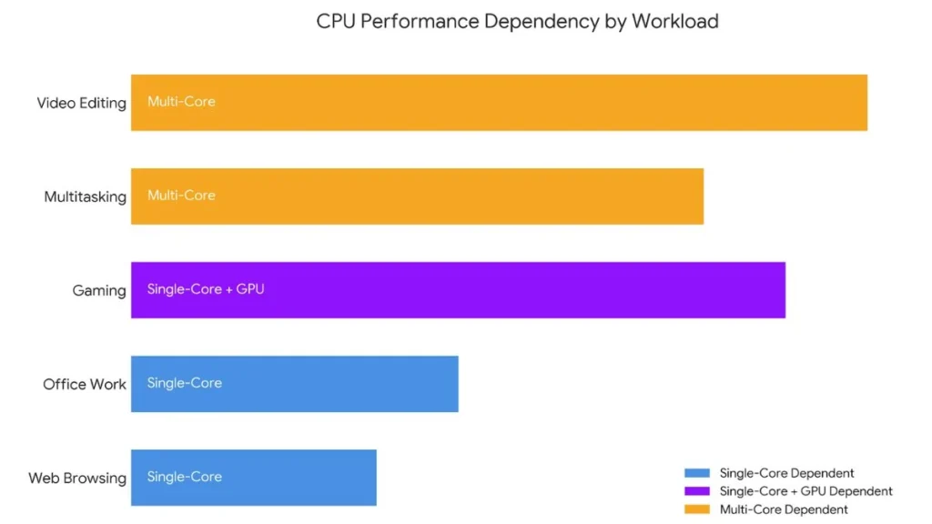 CPU performance dependency chart showing single-core, multi-core, and GPU-assisted workloads.