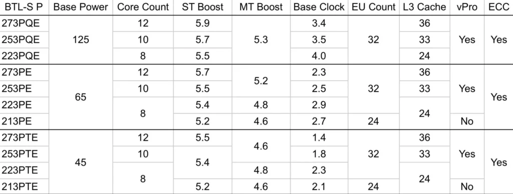 Intel Core 200E Bartlett Lake-S Leak: 12 P-Cores, 5.9GHz 1 Intel Core 200E Bartlett Lake-S