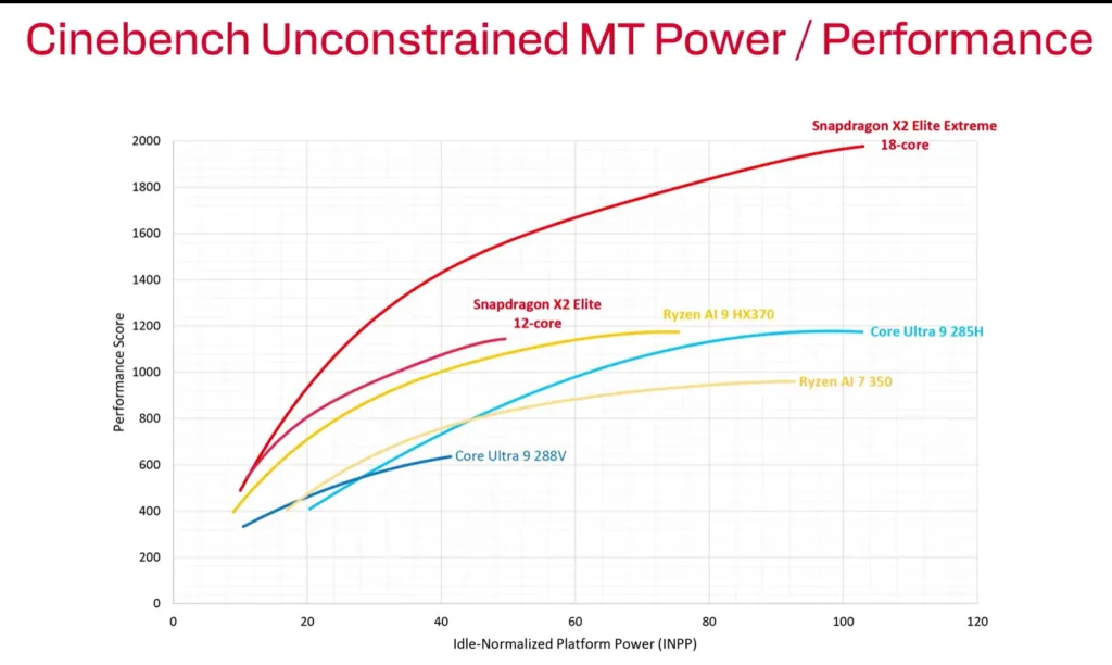 Cinebench chart plotting multi-core performance against power consumption for Snapdragon X2 Elite, Ryzen AI, and Intel Core Ultra processors