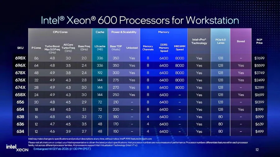 Intel Xeon 600 workstation CPU lineup showing core counts, memory support, and pricing
