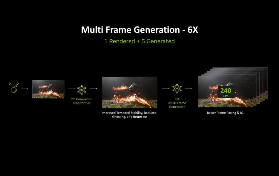 Diagram explaining DLSS 4.5 multi-frame generation with one rendered and five generated frames
