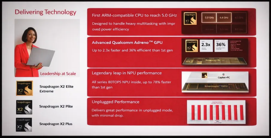 Snapdragon X2 Elite Extreme presentation slide showing CPU, GPU and NPU improvements