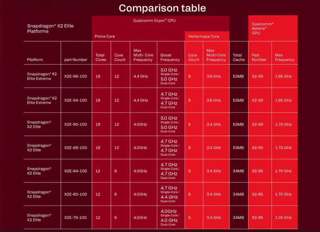 Specification table listing Snapdragon X2 Elite Extreme and Elite variants with core counts, frequencies, cache, and GPU details