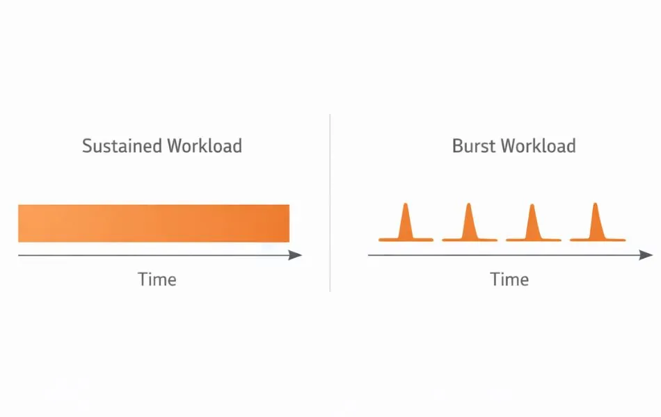 What Is Cinebench R23? CPU Performance Explained Simply 10 Diagram comparing sustained CPU workload and short burst workload patterns