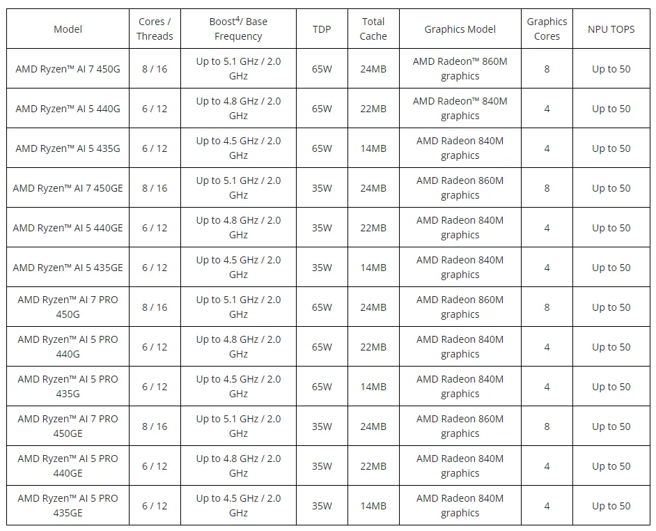 AMD Brings Ryzen AI 400 Series to Desktop With Copilot+ Support 1 AMD Ryzen AI 400 series processors with cores, boost clock, Radeon graphics and up to 60 TOPS NPU performance