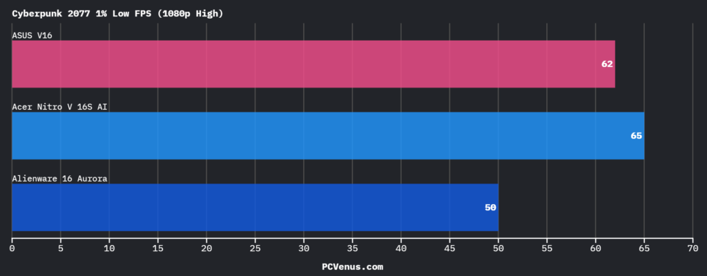Cyberpunk 2077 1 percent low FPS comparison at 1080p high settings across laptops