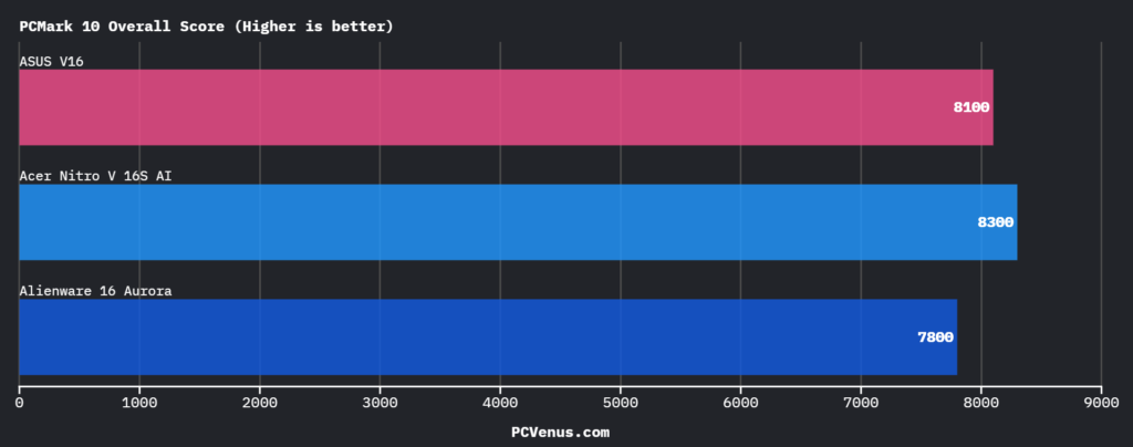 PCMark 10 overall benchmark score comparison across ASUS V16 Acer Nitro V 16S AI and Alienware 16 Aurora
