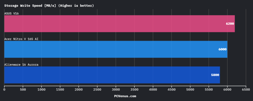 SSD storage write speed benchmark comparison of ASUS V16, Acer Nitro V 16S AI, and Alienware Aurora 16