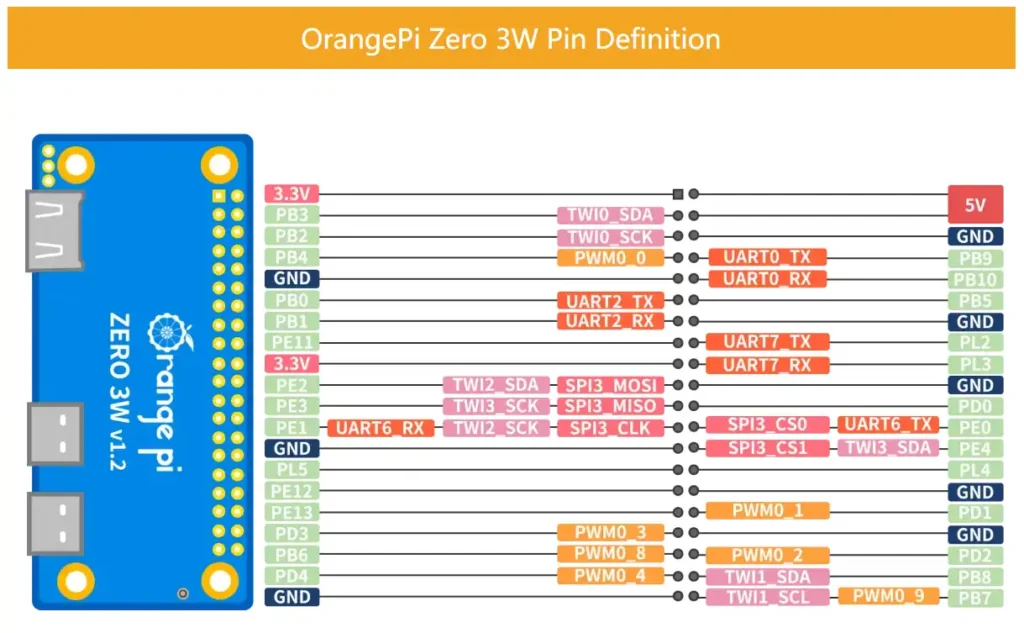 Orange Pi Zero 3W Launches With A733, Up to 16GB RAM and PCIe Expansion 1 Orange Pi Zero 3W GPIO pinout diagram showing detailed pin definitions including UART SPI I2C PWM and power pins for development and embedded projects