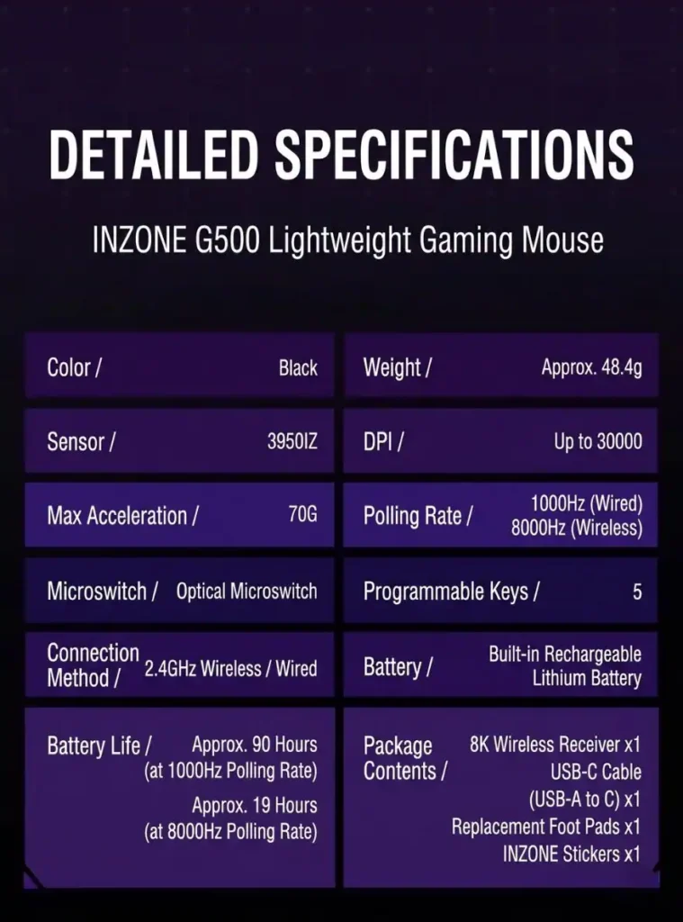 Sony INZONE G500 Fnatic Edition gaming mouse specifications showing 48.4g weight, 30000 DPI sensor, 8000Hz wireless polling rate, and 2.4GHz connectivity