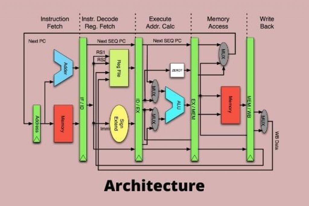 CPU Architecture