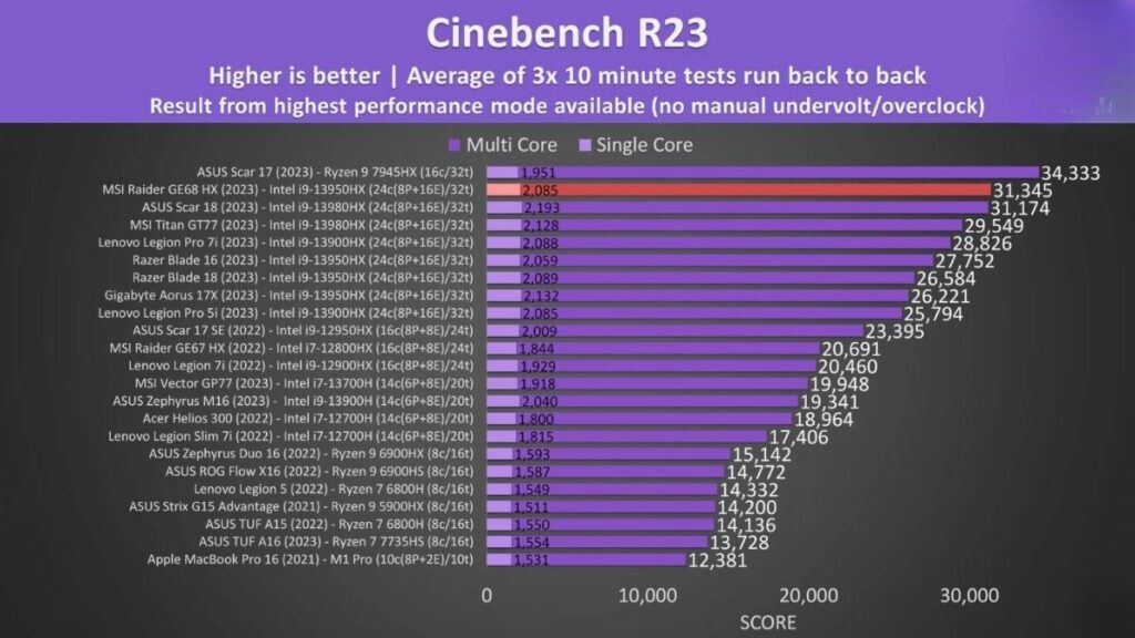 MSI Raider-Cinebench-R23