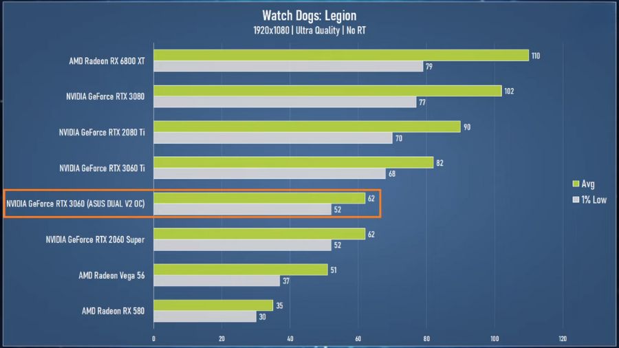 ASUS Dual GeForce RTX 3060 V2 OC Watch Dogs: Legion FHD Test
