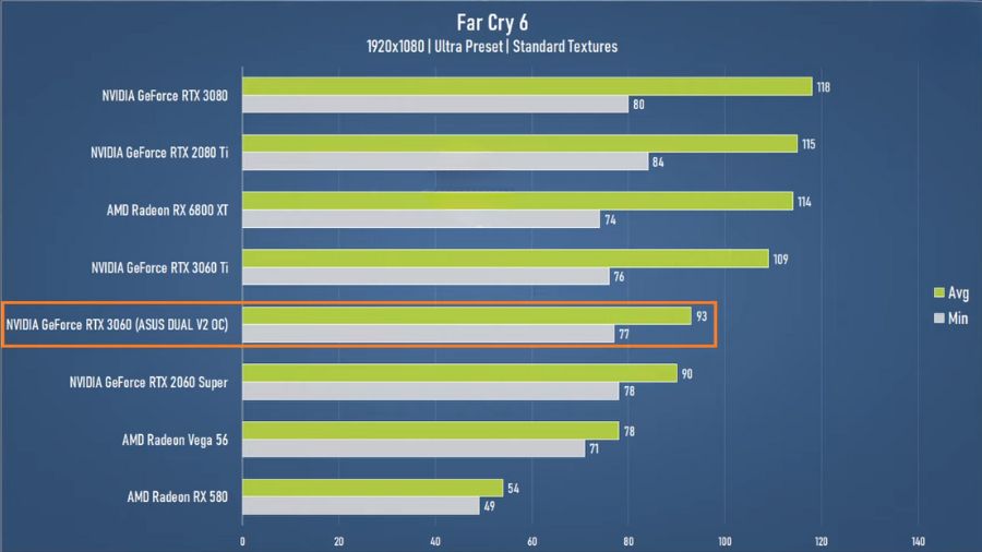 ASUS Dual GeForce RTX 3060 V2 OC Far Cry 6 FHD Test