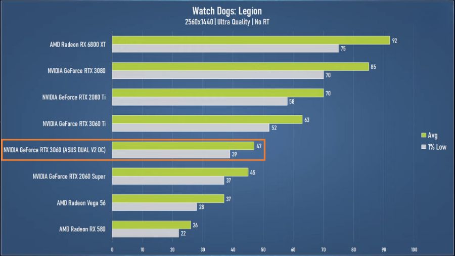 ASUS Dual GeForce RTX 3060 V2 OC Watch Dogs: Legion UHD Test