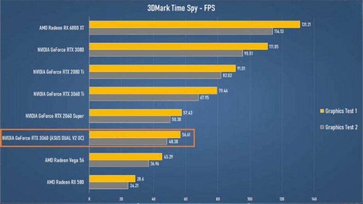 ASUS Dual GeForce RTX 3060 V2 OC [Review, Test, Full Specs] - PCVenus