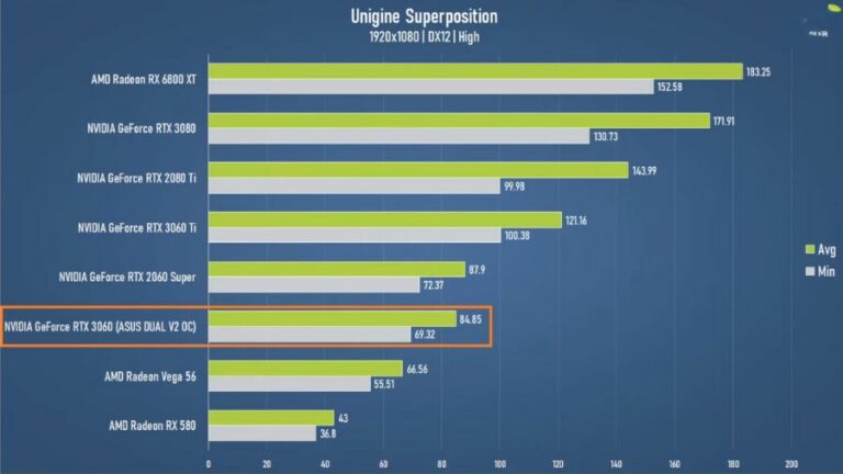 ASUS Dual GeForce RTX 3060 V2 OC [Review, Test, Full Specs] - PCVenus