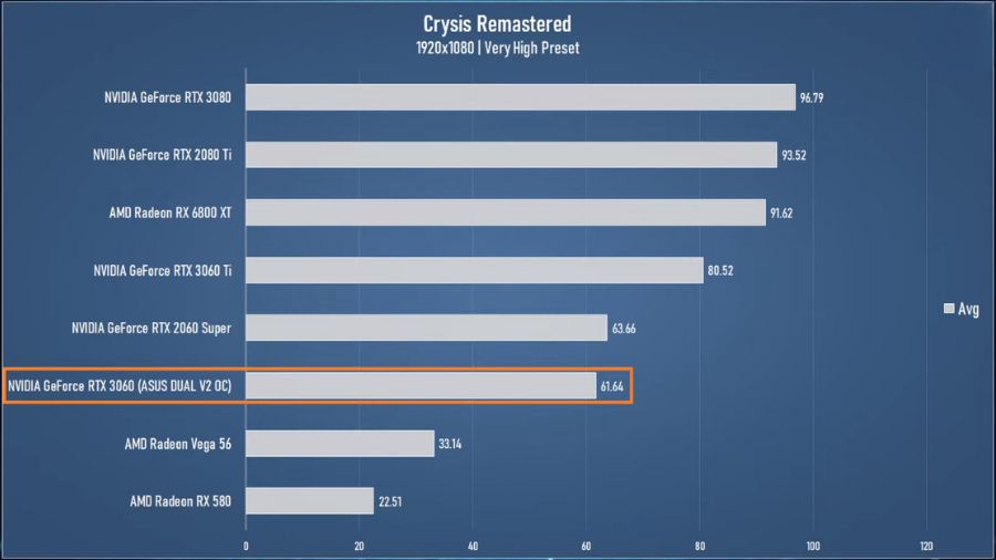 ASUS Dual GeForce RTX 3060 V2 OC Crysis Remastered FHD Test