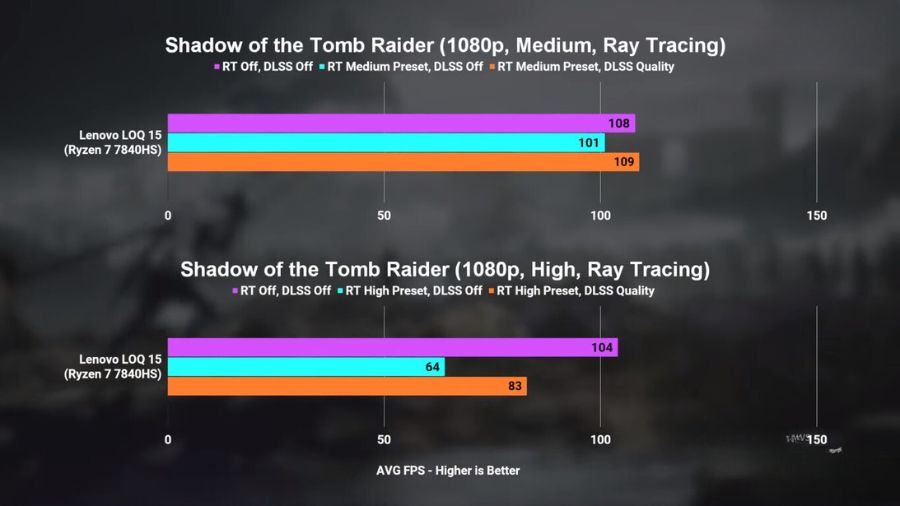 Lenovo-LOQ-15-Shadow-of-Tomb-Rider-1080p