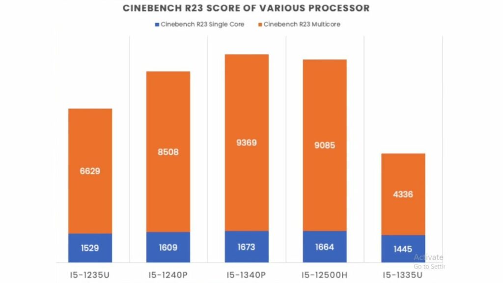 Dell Inspiron 15 cinebench R23 score
