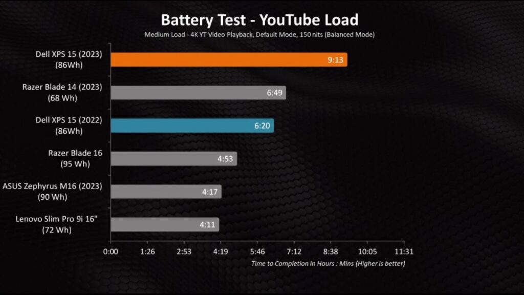 Dell XPS 15 battery test during youtube load