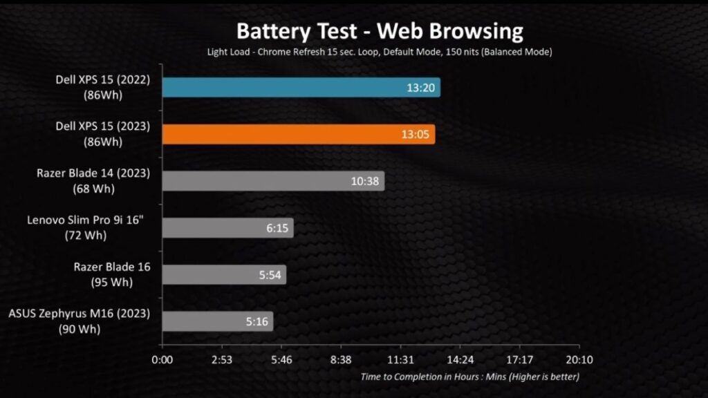 Dell XPS 15 battery test during web browsing