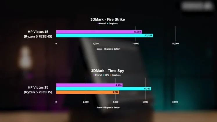 HP Victus 15 (2023) Performance of 3DMARK and FireStrike