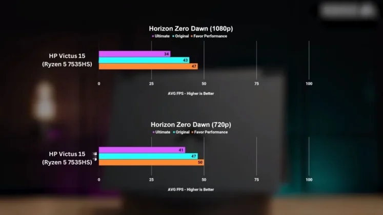 HP Victus 15 (2023) Performance of Horizon Zero Dawn