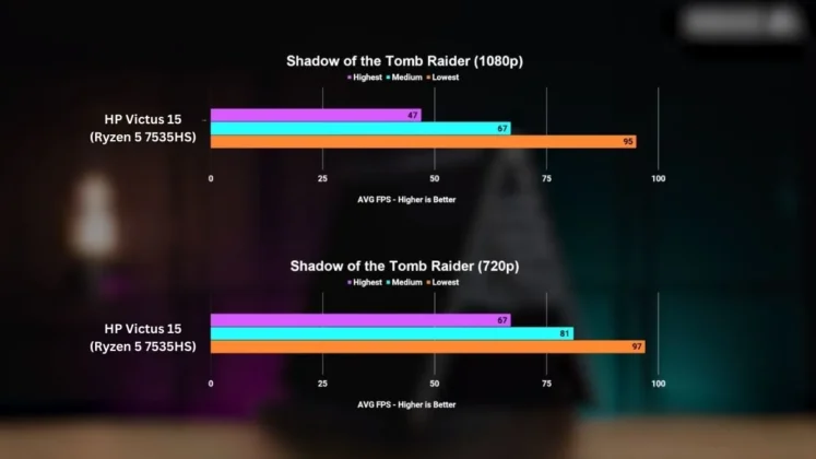 HP Victus 15 (2023) Performance of Shadow Of The Tomb Rider