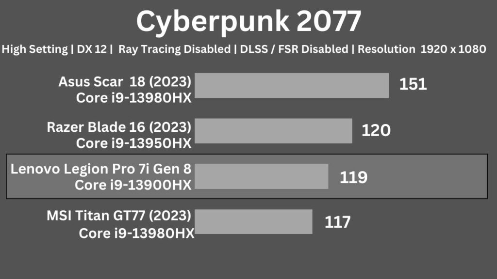 Lenovo Legion Pro 7i Gen 8 Cyberpunk 2077 gaming test at 1920x1080