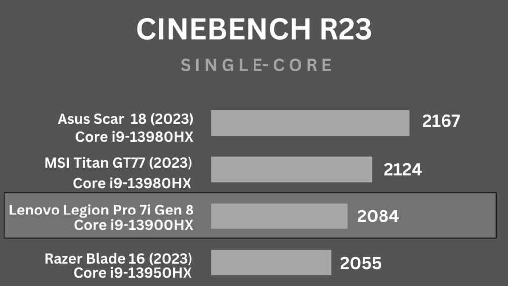 Lenovo Legion Pro 7i Gen 8 CINEBENCH R23 Multi Core Score