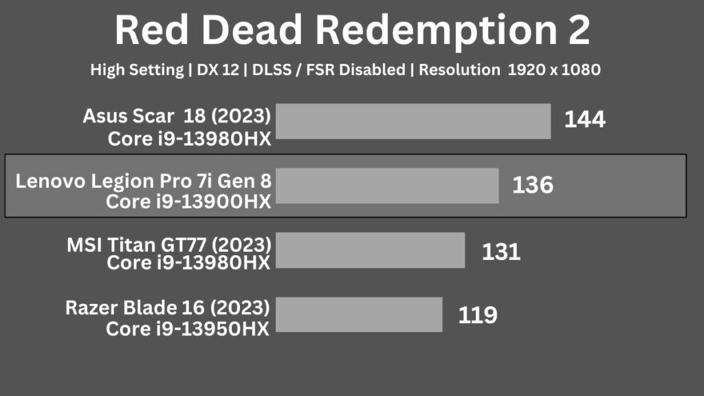 Lenovo Legion Pro 7i Gen 8 Red Dead Redmption gaming test at 1920x1080
