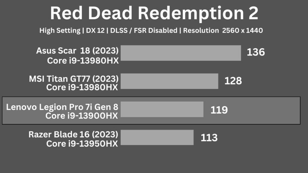 Lenovo Legion Pro 7i Gen 8 Red Dead Redmption gaming test at 2560x1440