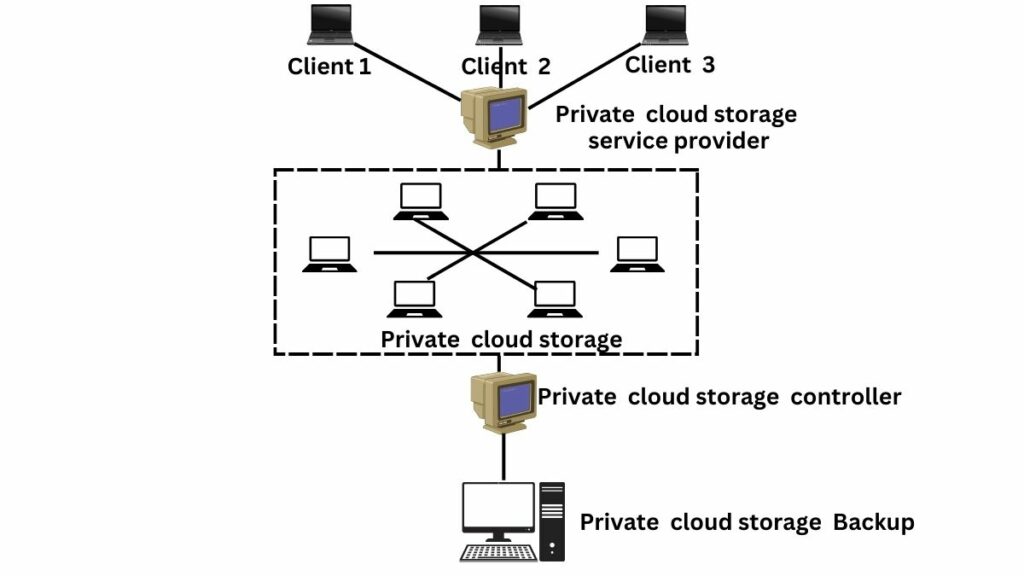 Private Cloud Storage